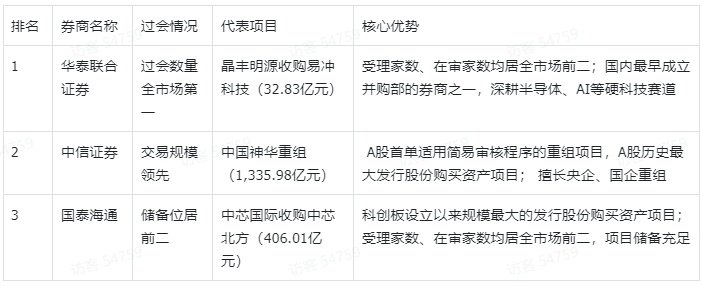 2026年上半年保荐机构排名出炉:IPO、并购重组多维度盘点